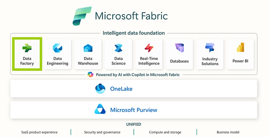 Übersicht Data Factory